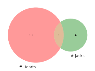 ../_images/06 Probability with Venn diagrams_13_1.png